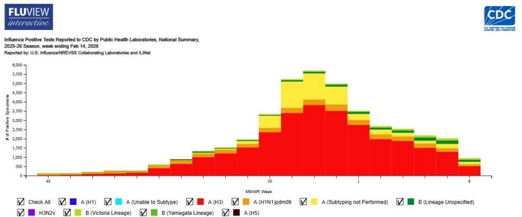 Stacked bar graph showing weekly counts of influenza-positive tests in the U.S. for the 2015-2016 season, with different colors representing flu subtypes and a peak in positive tests between weeks 3 and 11.
